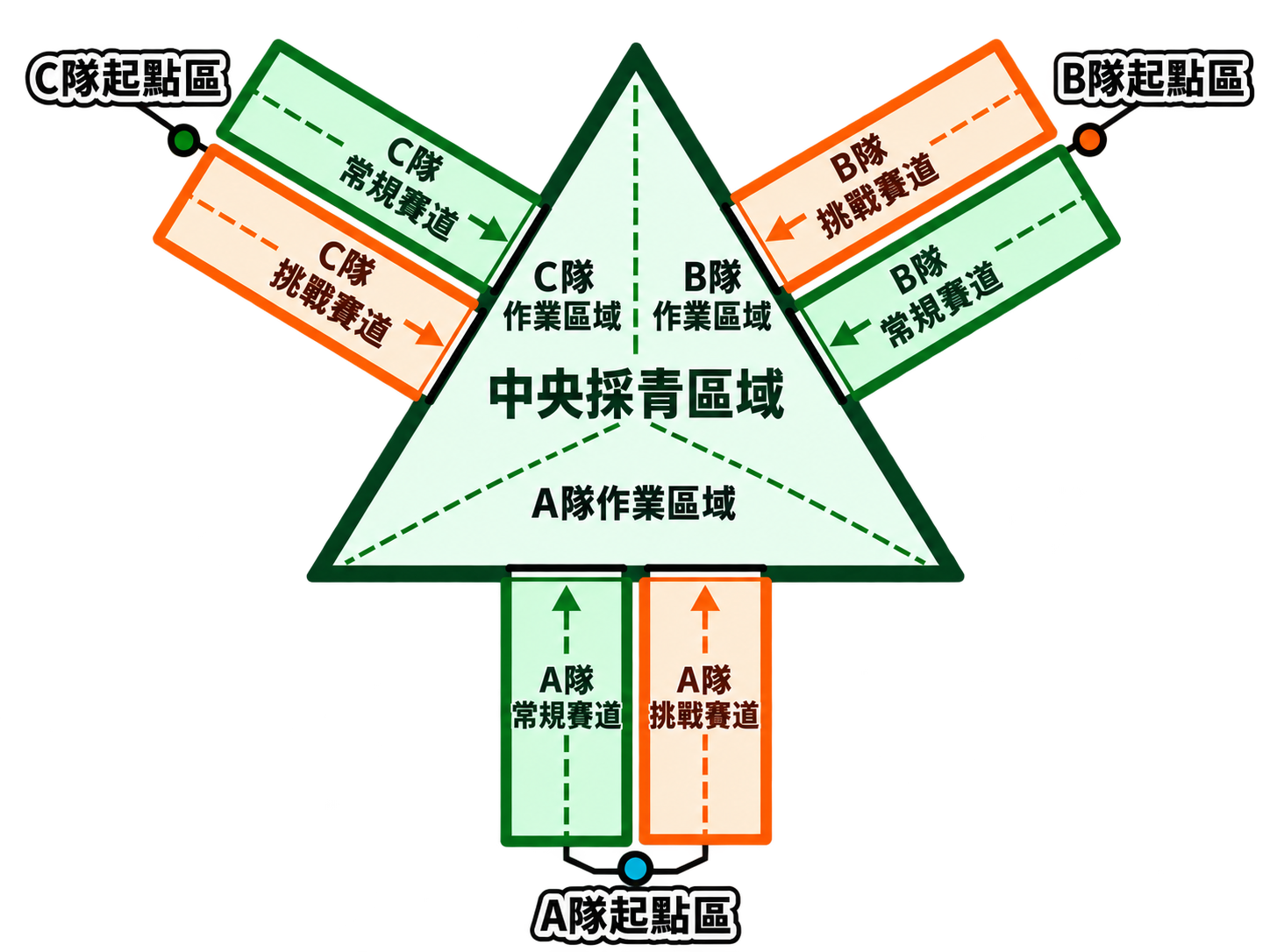 三隊常規賽道、挑戰賽道及中央採青區域示意圖